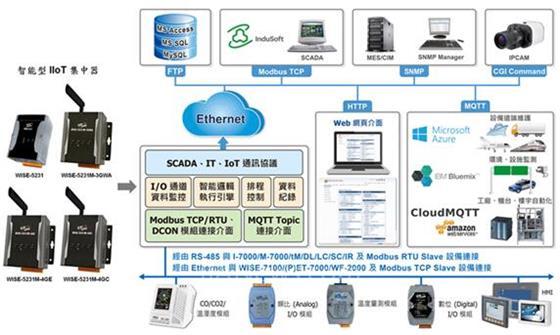 泓格科技新产品上市:WISE-5231M-4GE/WISE-5231M-4GC 智能型 IIoT 集中器